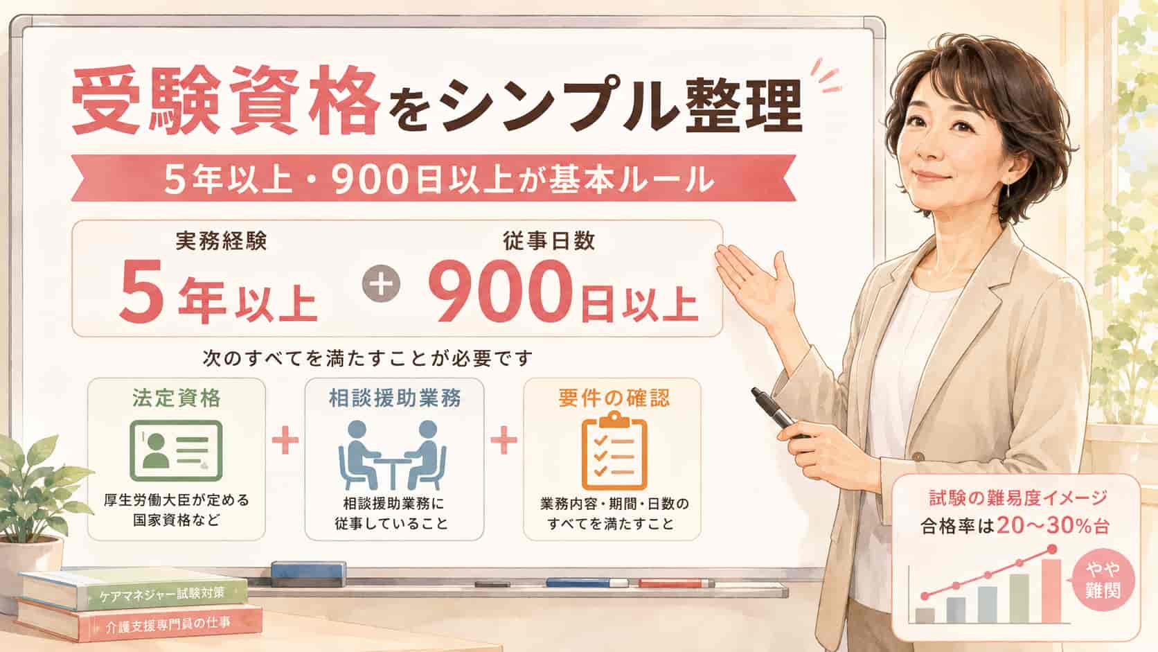 ケアマネ試験の受験資格である5年以上・900日以上の要件を整理するイメージ