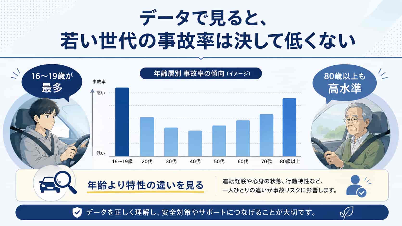 若い世代と高齢者の交通事故率の傾向を比較したデータ