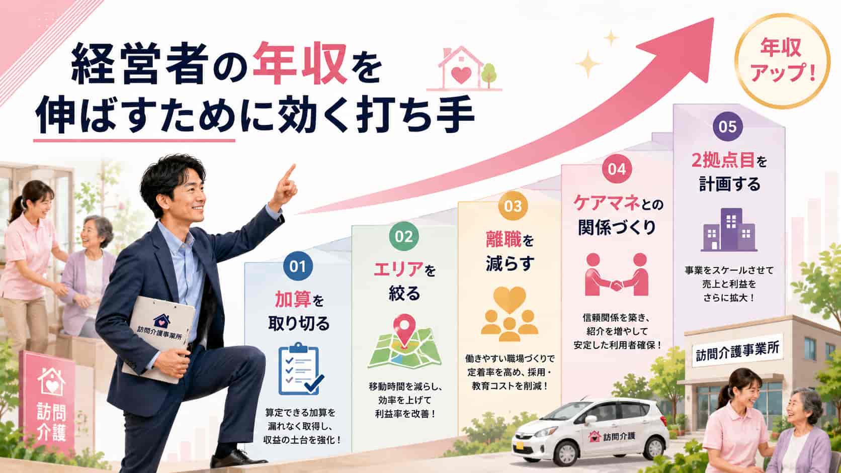 訪問介護経営者の年収を伸ばすための施策を示した画像