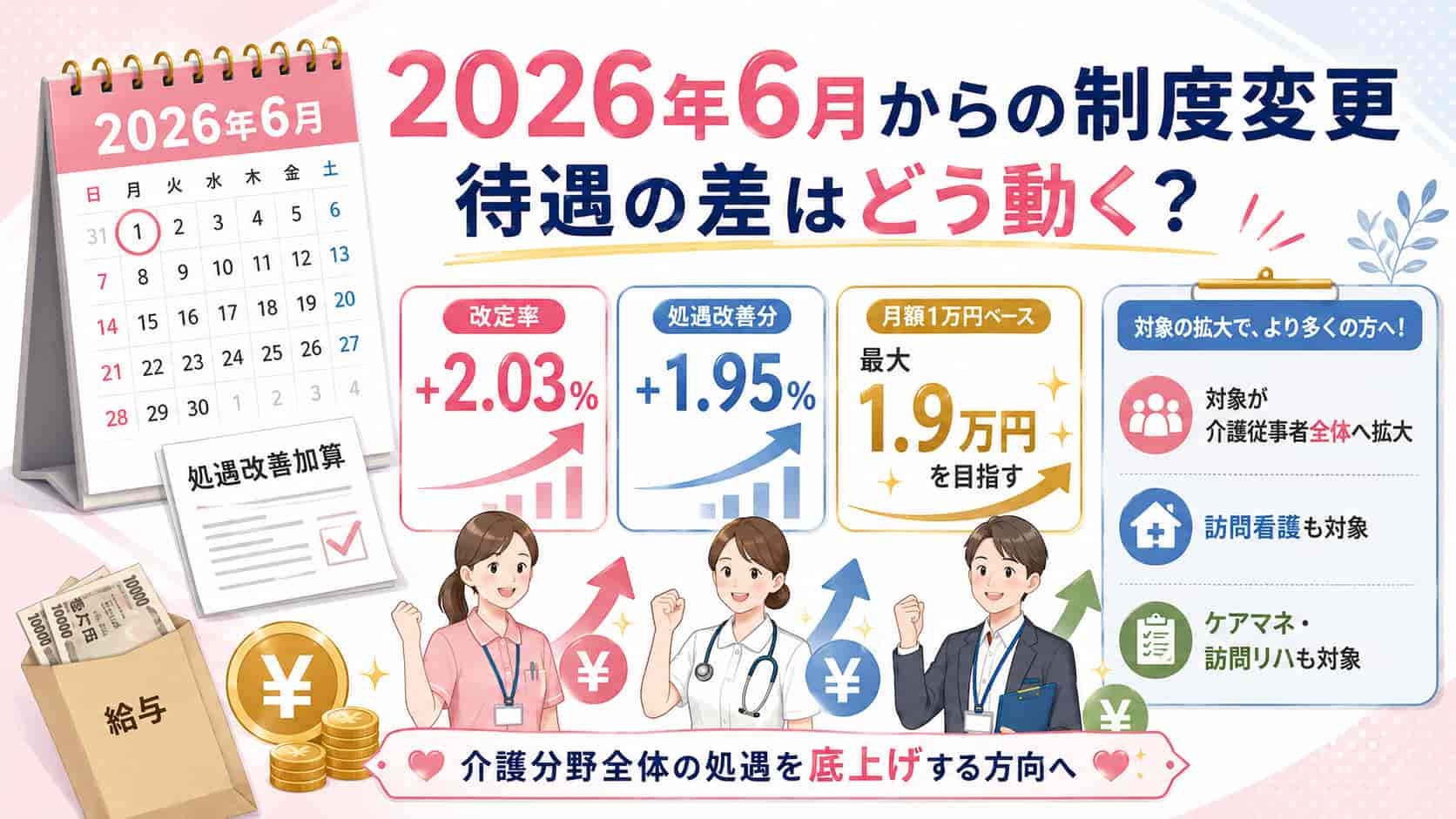 2026年6月の制度変更と介護従事者の待遇改善を示すイメージ