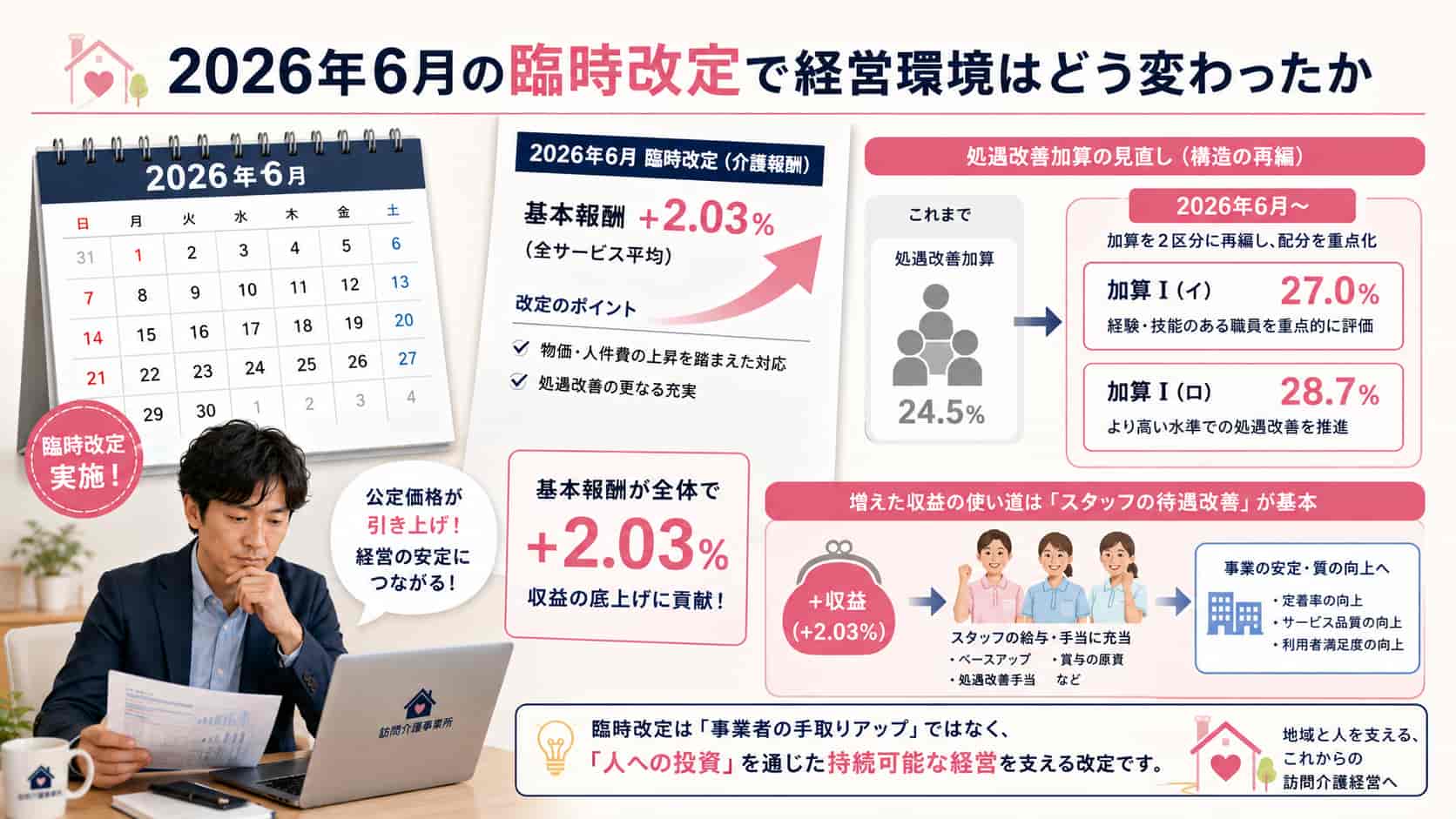 2026年6月の介護報酬臨時改定による経営環境の変化を示した画像