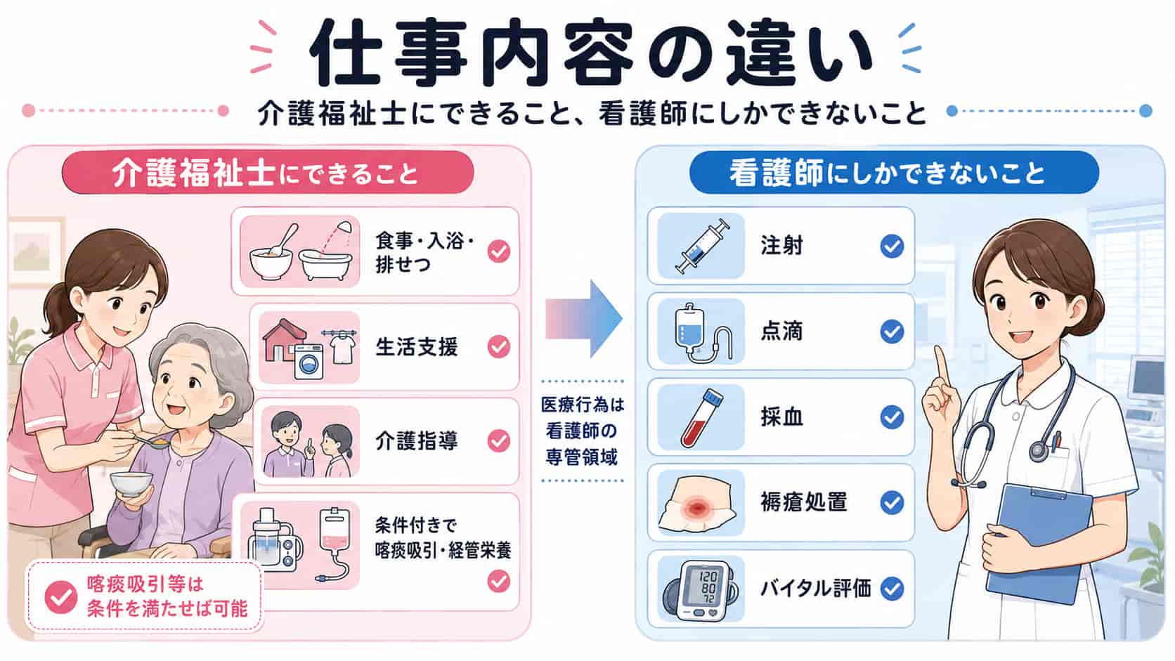 介護福祉士と看護師の仕事内容と業務範囲の違いを示すイメージ