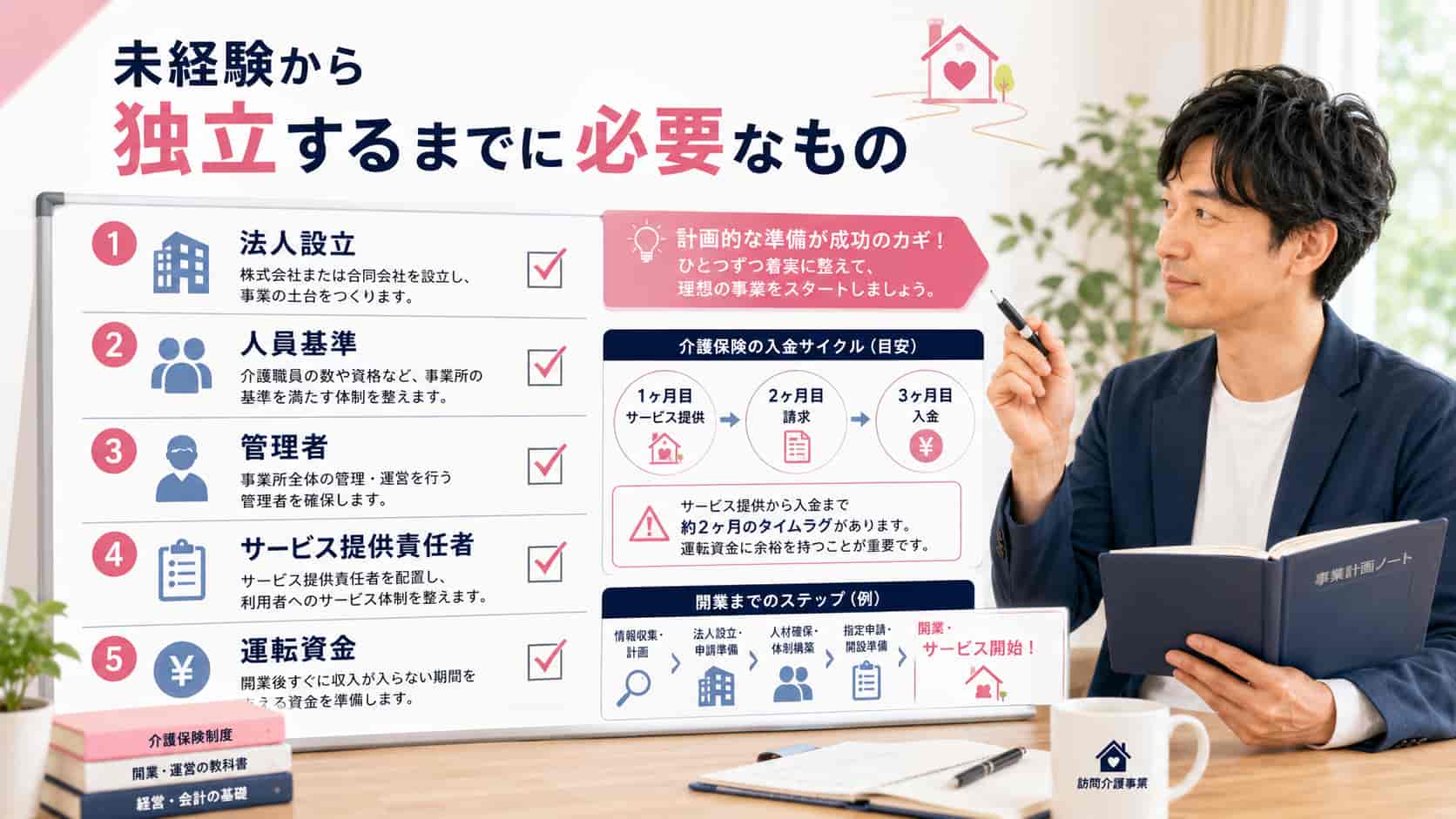 未経験から訪問介護事業で独立するまでに必要な準備を示した画像