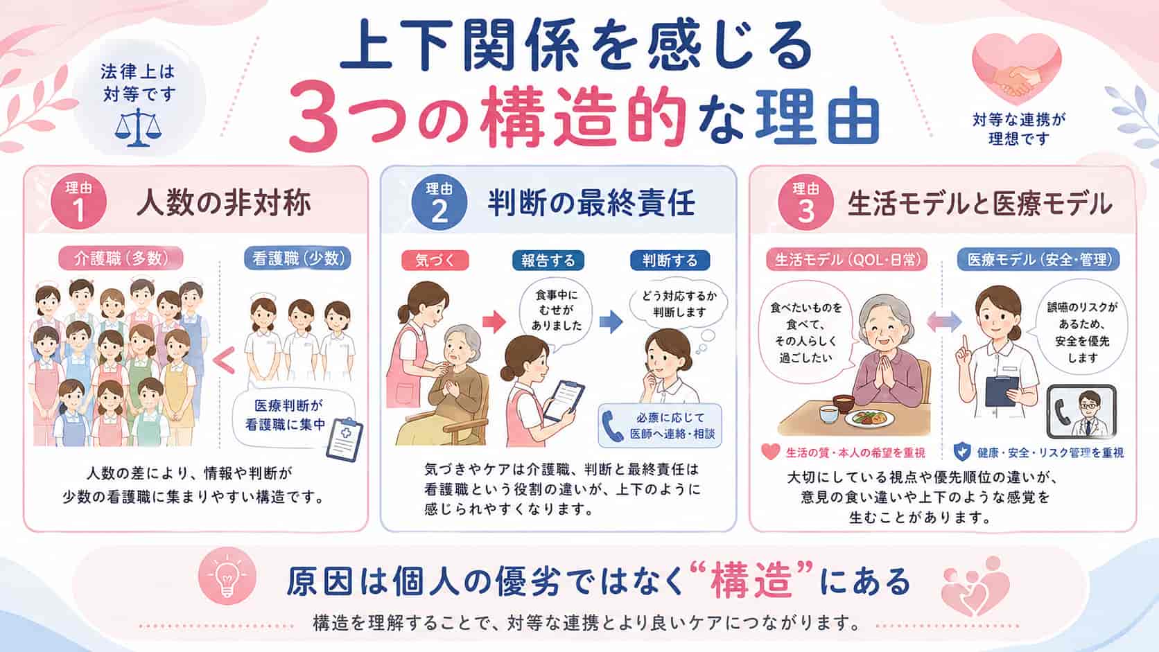 介護現場で介護福祉士と看護師の上下関係を感じる理由を示すイメージ