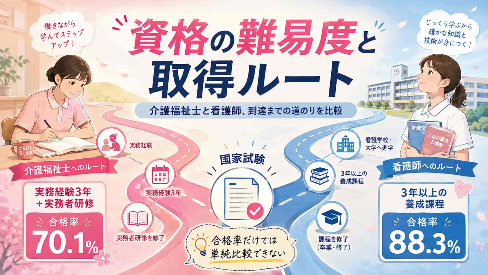 介護福祉士と看護師の資格難易度と取得ルートを比較したイメージ