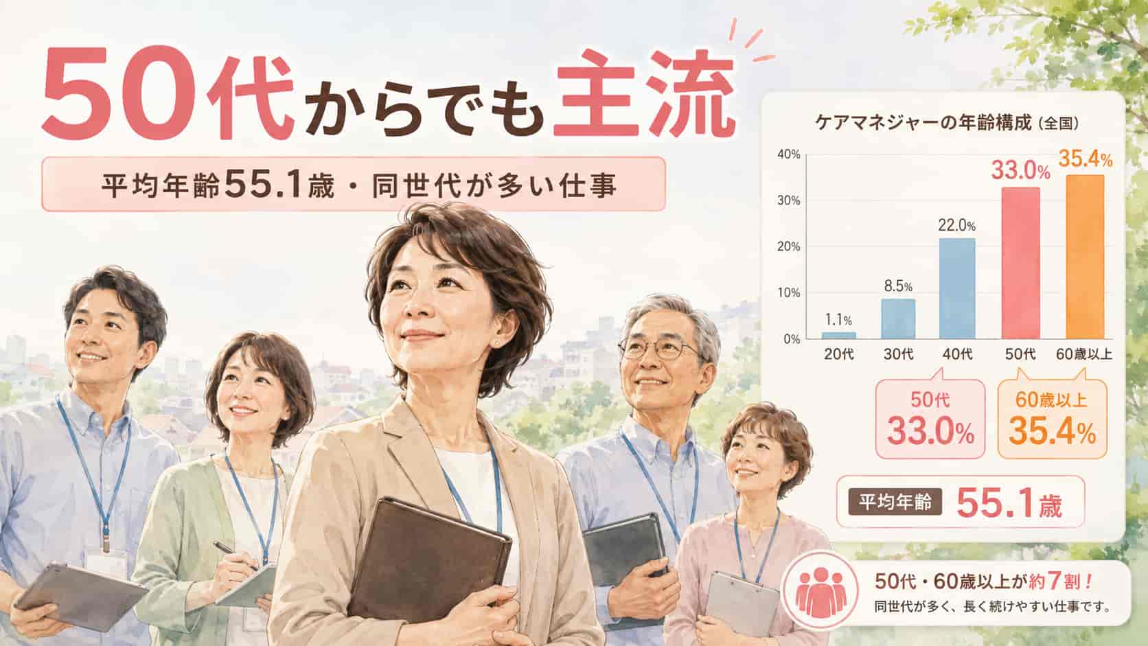 ケアマネは50代が多く平均年齢も高いことをデータで示すイメージ