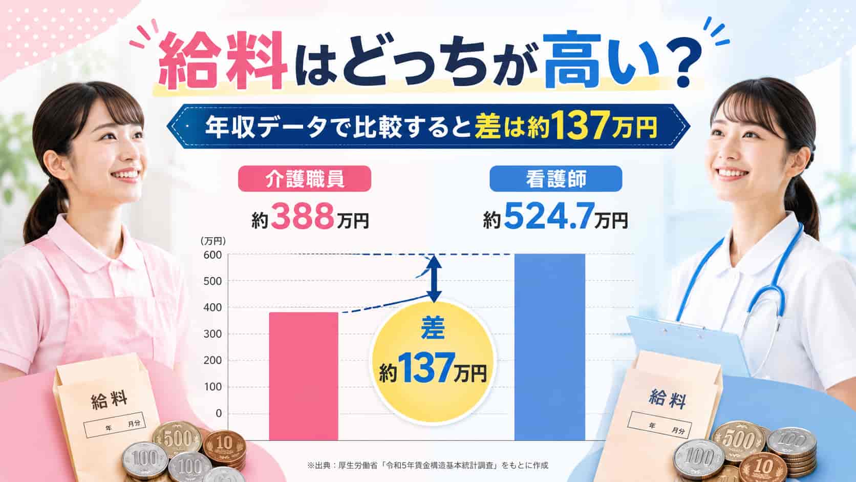 介護福祉士と看護師の給料と年収差を比較したイメージ