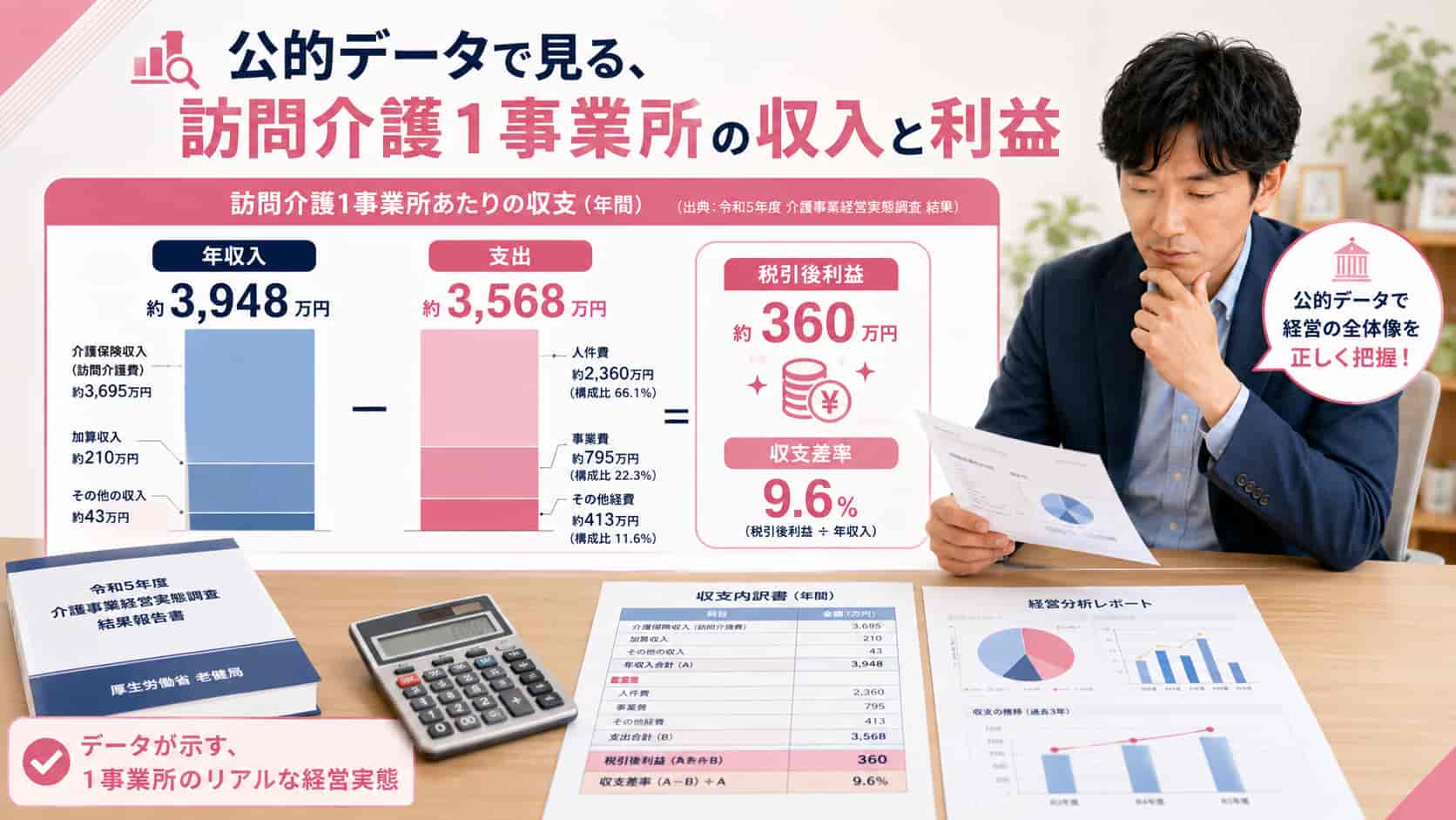 公的データから訪問介護1事業所の収入と利益を示した画像