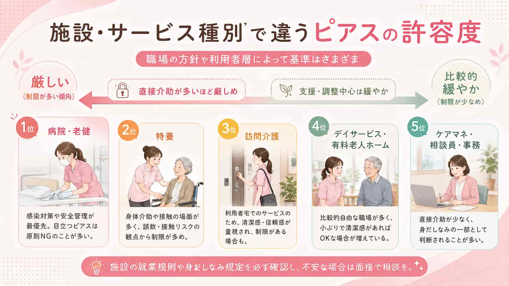 施設・サービス種別で違うピアスの許容度