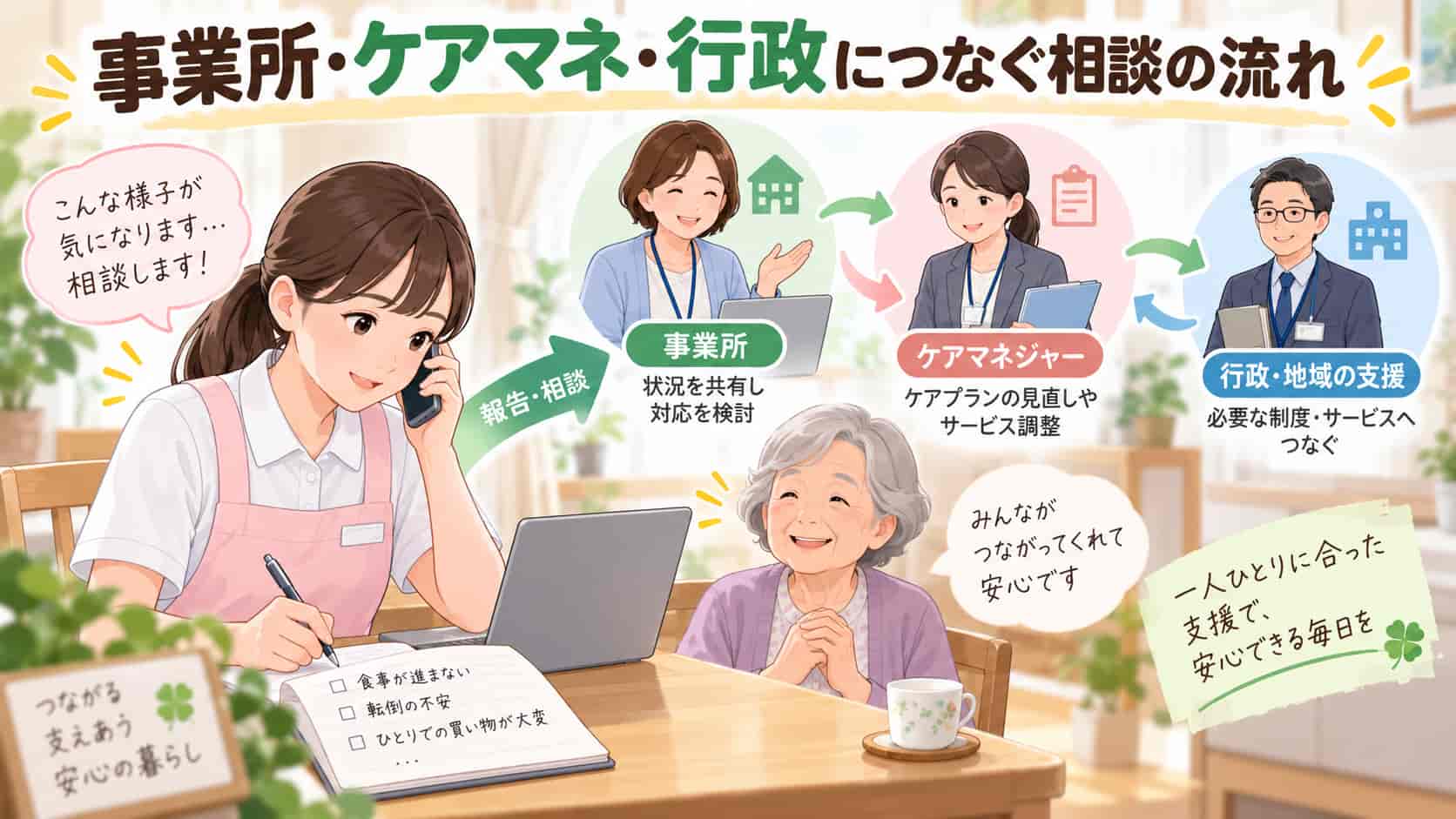 事業所・ケアマネ・行政につなぐ相談の流れ